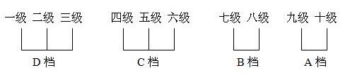 美術考級分幾個等級 多少個檔次