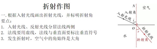 初中物理光學作圖知識點整理