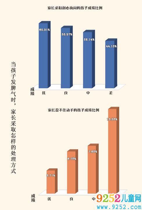 父母常表現(xiàn)出較為積極的教養(yǎng)方式