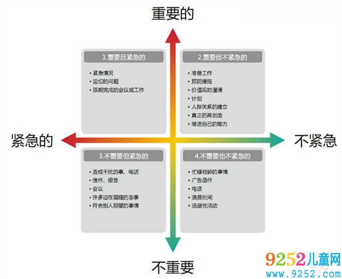 時間管理四象限法則