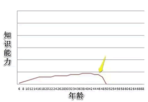 學(xué)習(xí)力的五種曲線