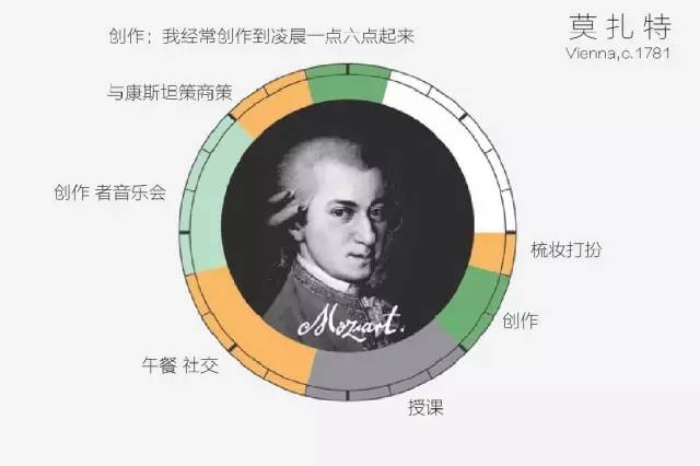 莫扎特每日時(shí)間安排表