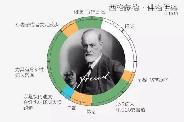 西格蒙德 · 佛洛依德每日時(shí)間安排表