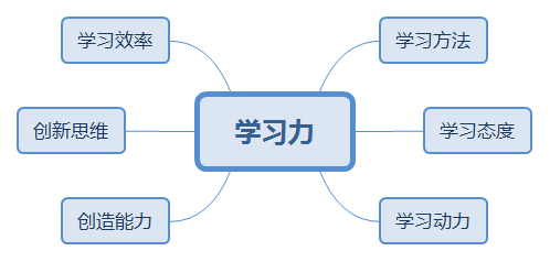 學(xué)習(xí)力