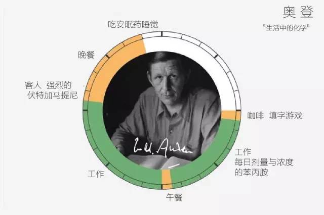 W.H.奧登每日時(shí)間安排表