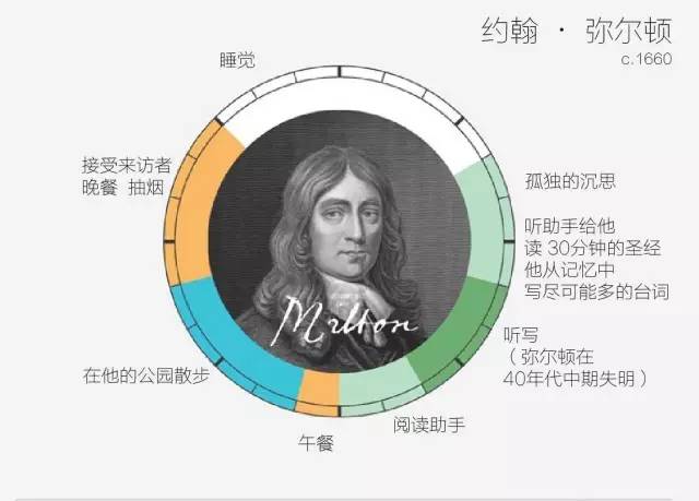 約翰·彌爾頓每日時(shí)間安排表