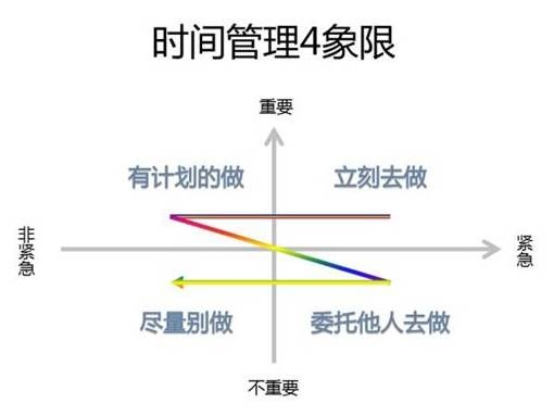 時間管理的四個象限