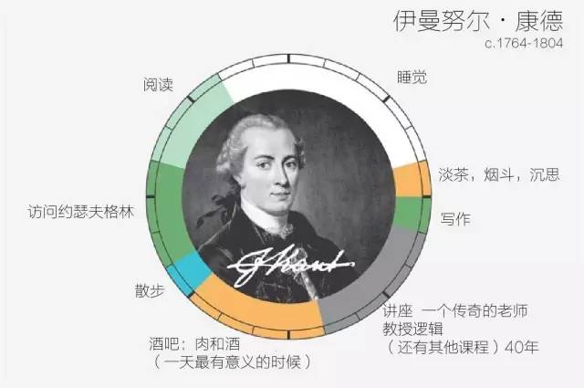 伊曼努爾·康德每日時(shí)間安排表