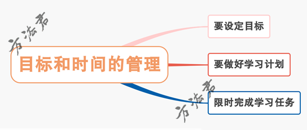 目標(biāo)和時(shí)間的管理