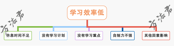 學(xué)習(xí)效率低下的原因