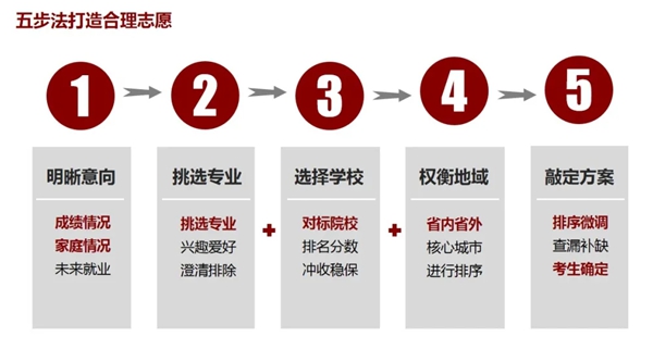 2021年新<a href=http://www.lnnu.net target=_blank class=infotextkey>高考志愿</a>填報技巧,新高考該如何填報志愿