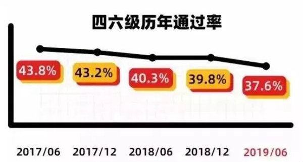 2022年英語六級通過率是多少,英語四六級通過率一般多少
