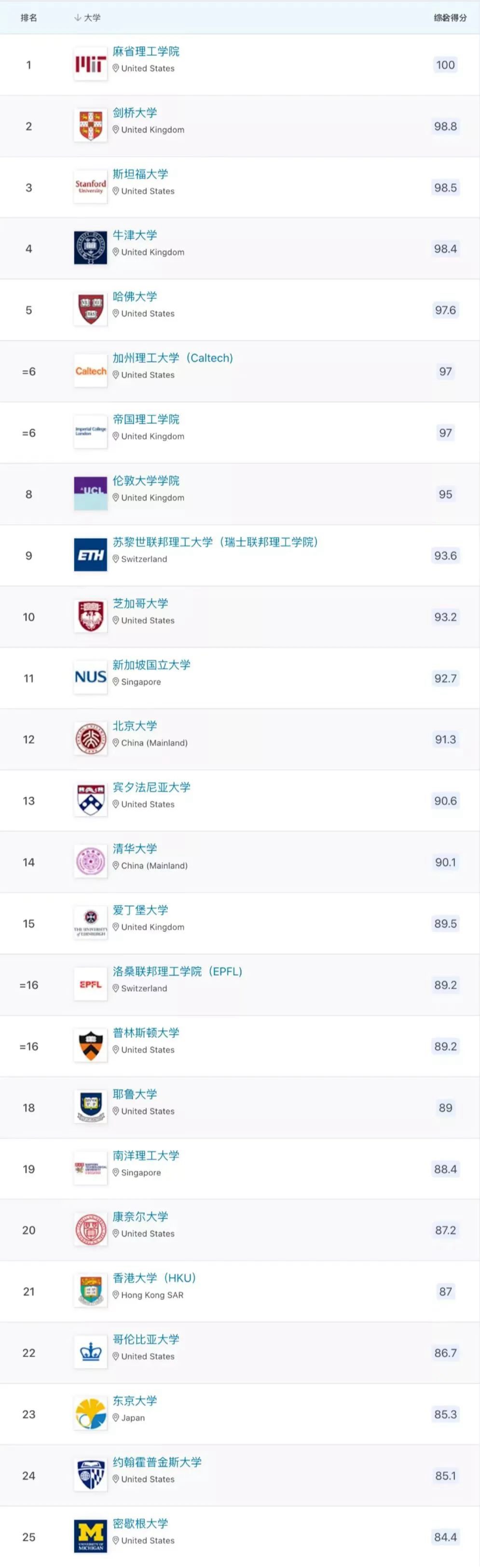 2023年QS世界大學(xué)排名完整版,最新世界大學(xué)排名1-25