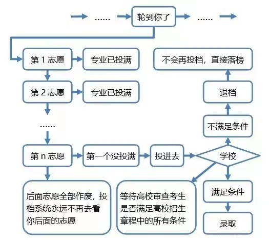 高考平行志愿是什么意思,平行志愿錄取規(guī)則及填報技巧