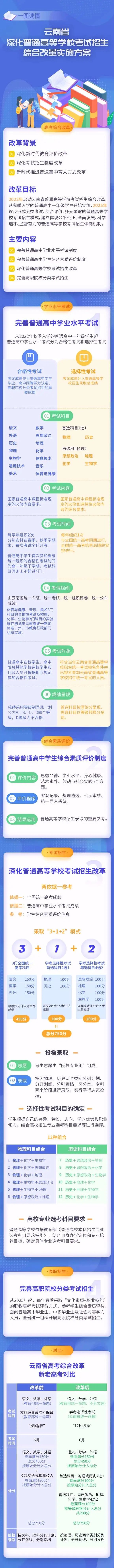 云南高考改革方案發(fā)布！2022年全面啟動，2025年起實行“3+1+2”模式