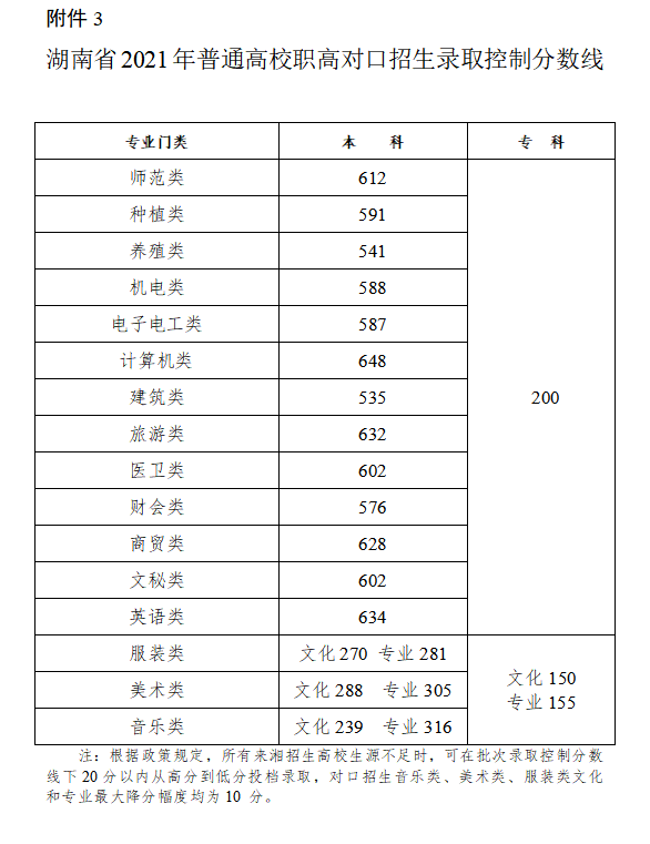 2022年湖南高考分?jǐn)?shù)線一覽表(物理類+歷史類)