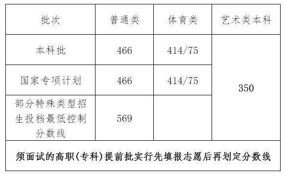 海南高考總分多少2022,海南高考分?jǐn)?shù)為什么這么低