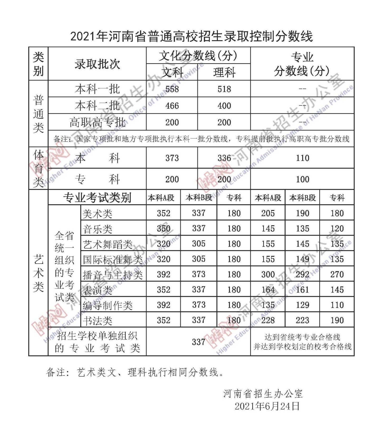 2022年河南高考分?jǐn)?shù)線一覽表（一本、二本、專科）