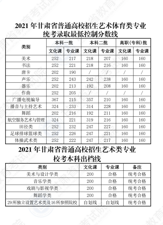 2022年甘肅高考專科分數(shù)線是多少（理科+文科）