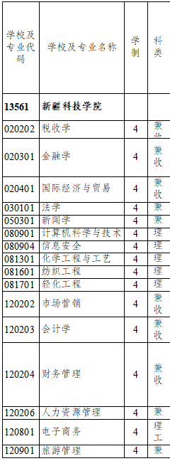 新疆科技學(xué)院是幾本,新疆科技學(xué)院怎么樣