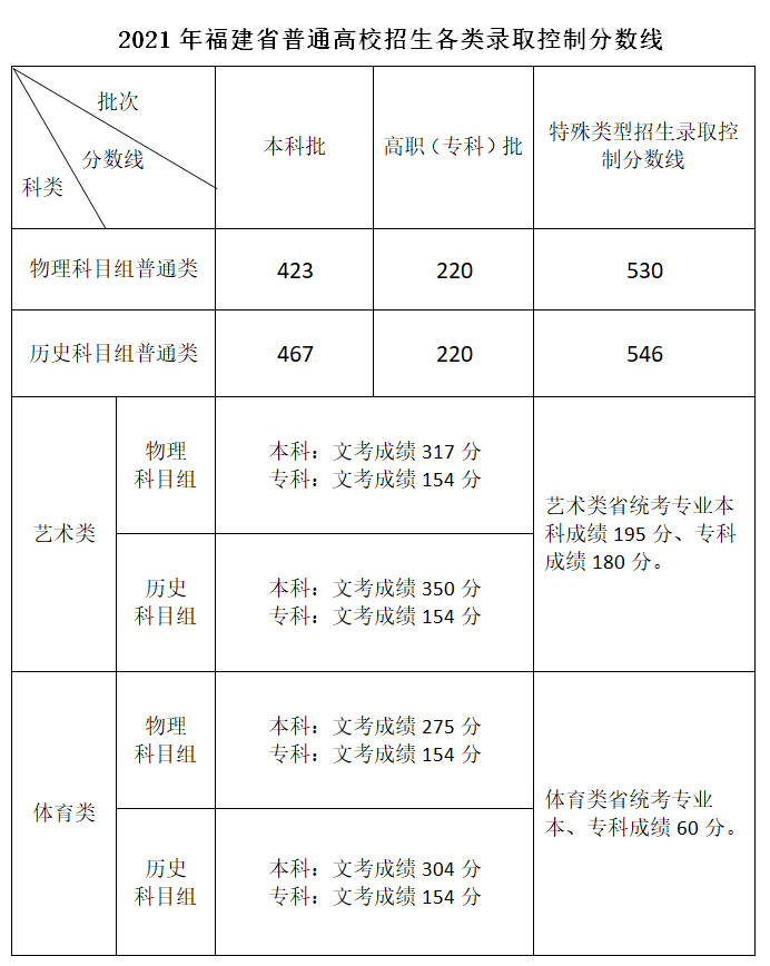 2022年福建高考分?jǐn)?shù)線一覽表(物理類+歷史類)