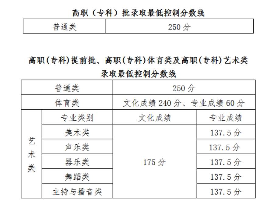 2021海南高考分?jǐn)?shù)線一覽表（本科、?？疲? src=
