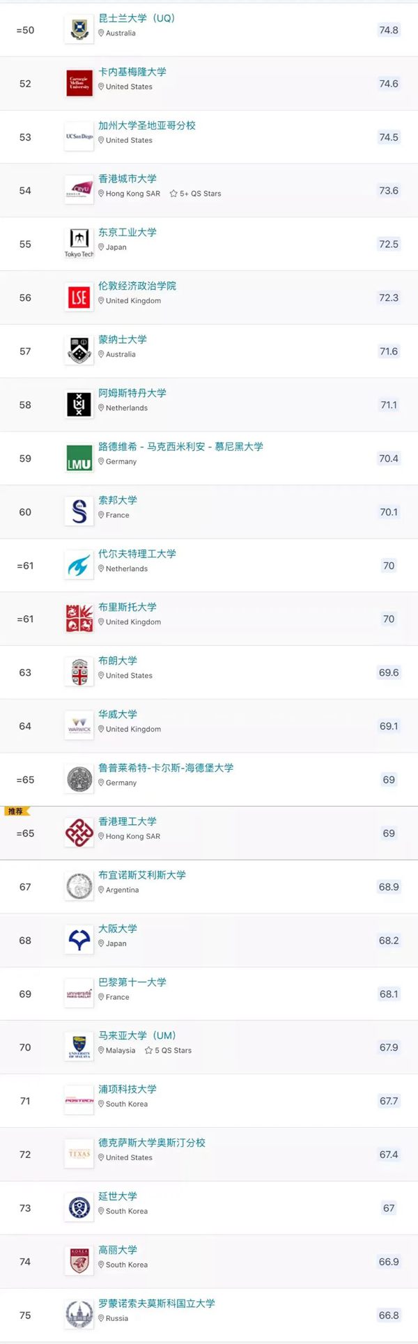 2023年QS世界大學(xué)排名完整版,最新世界大學(xué)排名51-75