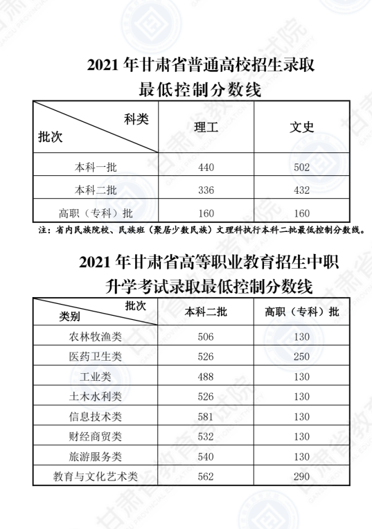 2022年甘肅高考?？品謹?shù)線是多少（理科+文科）