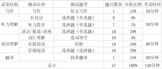 大學(xué)英語六級<a href=http://www.inspiredelm.com/kaoshi/ target=_blank class=infotextkey>考試</a>分值分布明細,六級分數(shù)分配情況