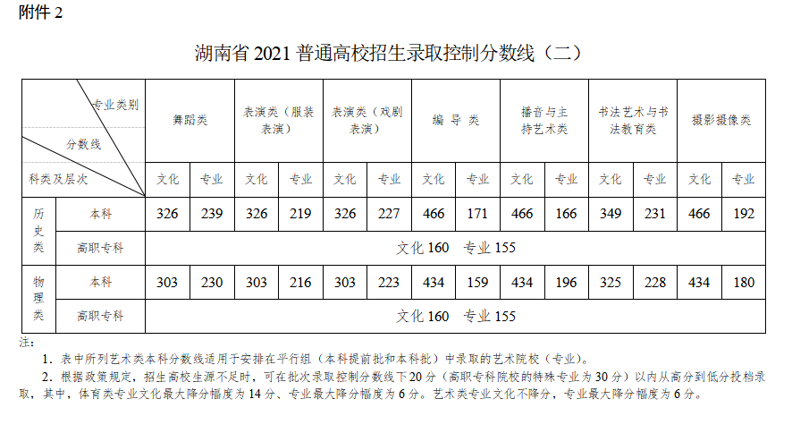 2022年湖南高考分?jǐn)?shù)線一覽表(物理類+歷史類)