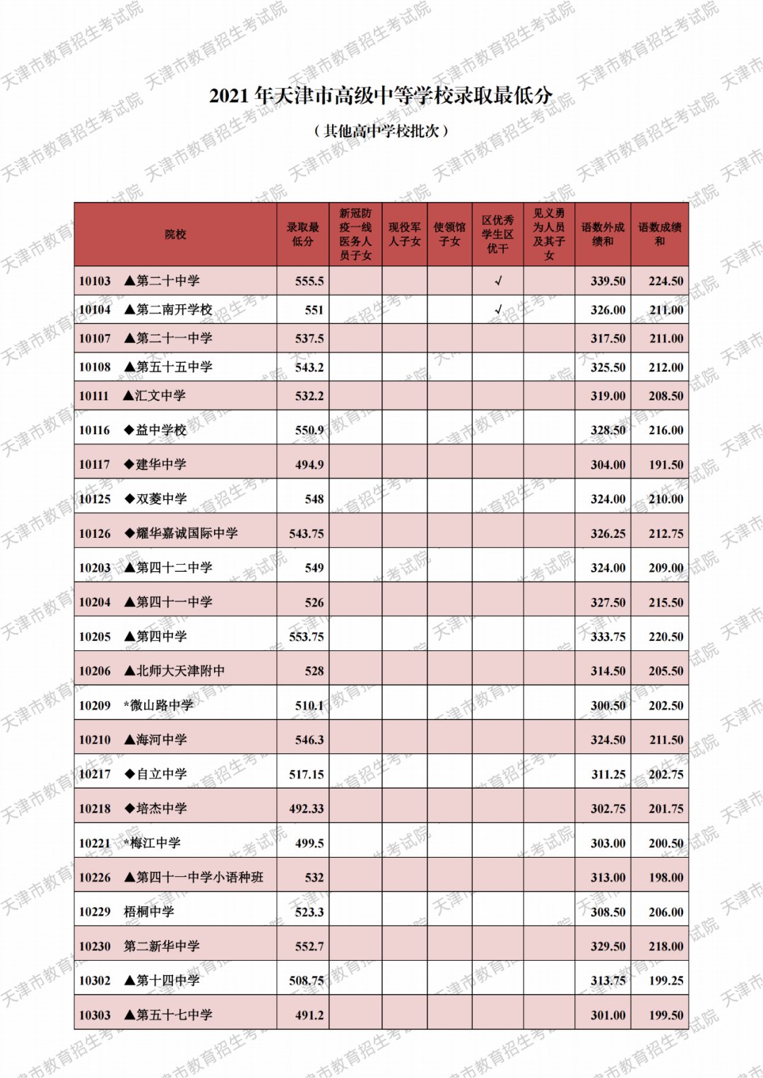 2021天津市各高中錄取分數(shù)線（持續(xù)更新）