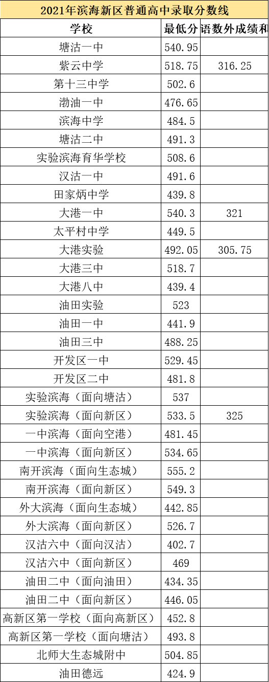 2021天津市各高中錄取分數(shù)線（持續(xù)更新）