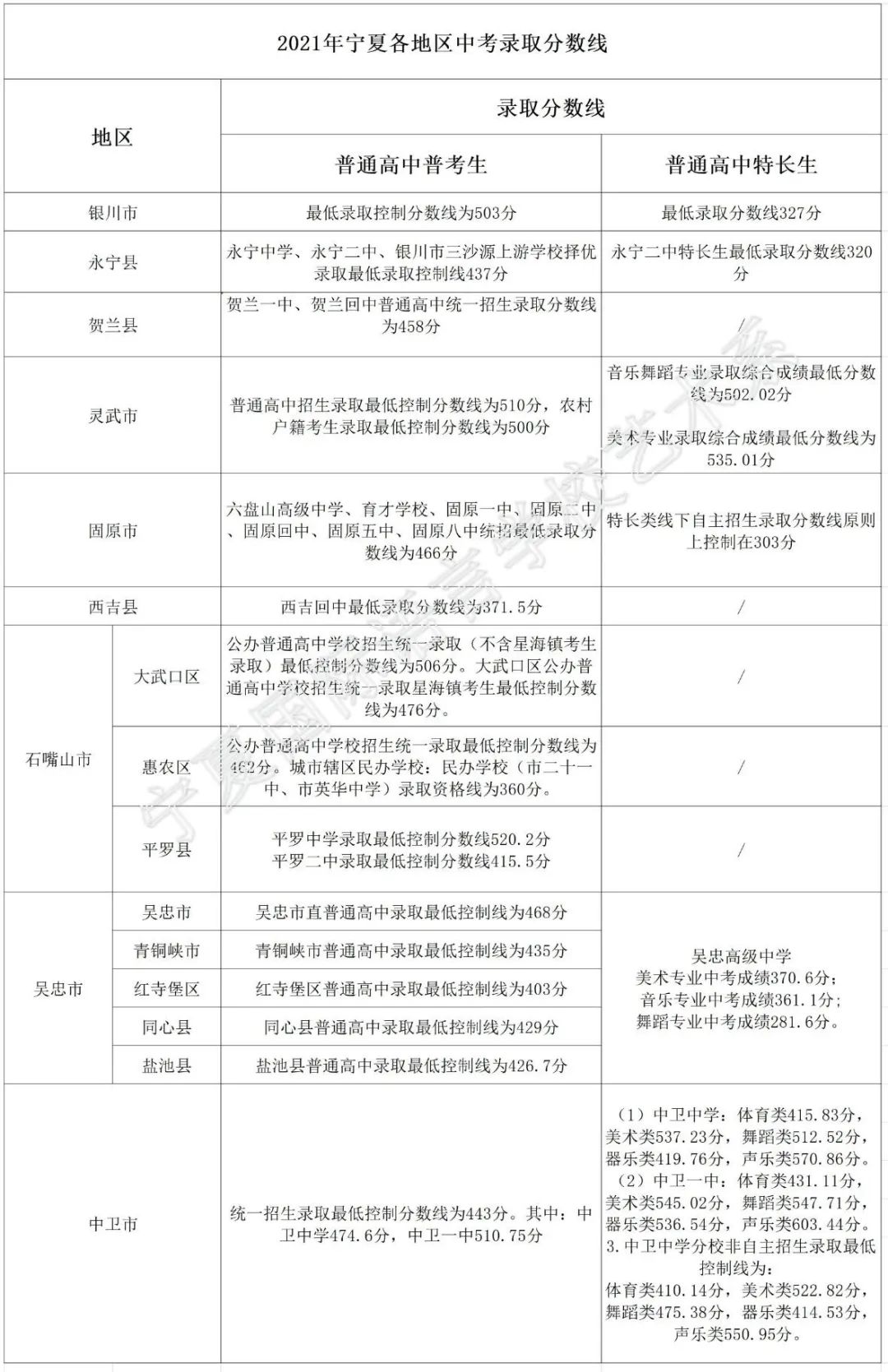 2022年寧夏中考錄取分?jǐn)?shù)線(xiàn),寧夏中考分?jǐn)?shù)線(xiàn)公布2022