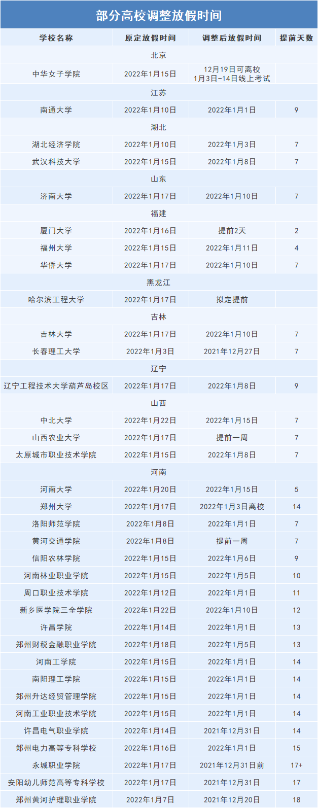 2022高校寒假時間調(diào)整前后對比