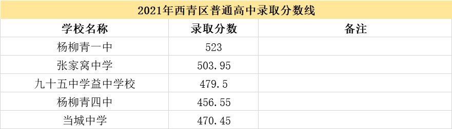2021天津市各高中錄取分數(shù)線（持續(xù)更新）