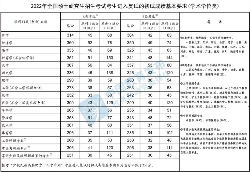 2022年考研國(guó)家線