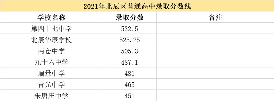 2021天津市各高中錄取分數(shù)線（持續(xù)更新）