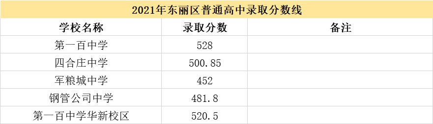 2021天津市各高中錄取分數(shù)線（持續(xù)更新）