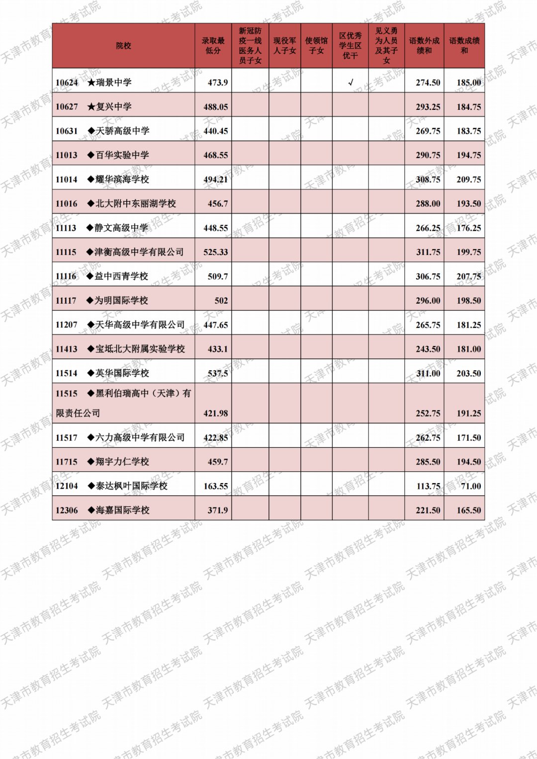 2021天津市各高中錄取分數(shù)線（持續(xù)更新）