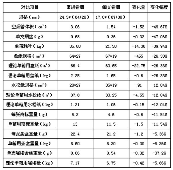 細(xì)支煙為什么會(huì)火,細(xì)支煙和粗支煙哪個(gè)危害大,區(qū)別是什么