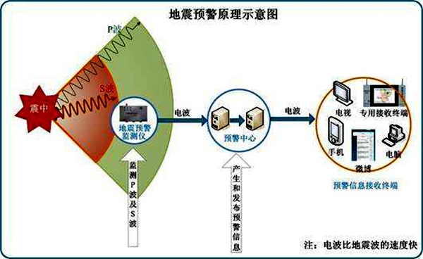 地震預(yù)警原理示意圖