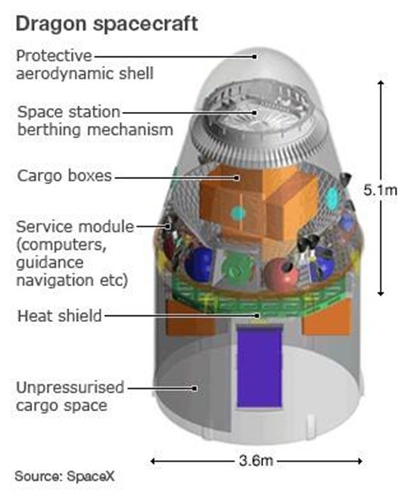 為什么叫龍飛船,Spacex龍飛船有什么先進(jìn)技術(shù)