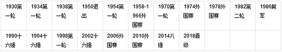 比利時(shí)歷屆世界杯成績