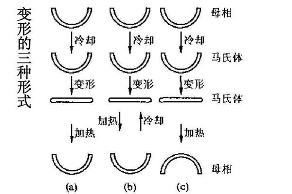 為什么材料也會(huì)有記憶,什么是記憶合金