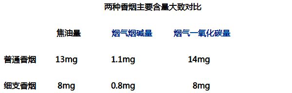 細(xì)支煙為什么會(huì)火,細(xì)支煙和粗支煙哪個(gè)危害大,區(qū)別是什么