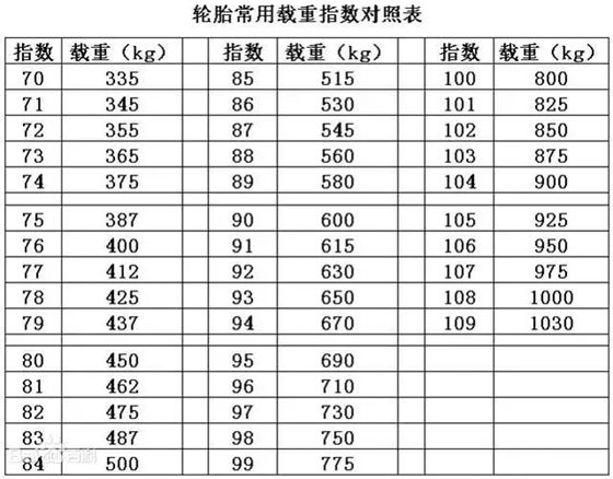 汽車輪胎負(fù)荷指數(shù)與車速