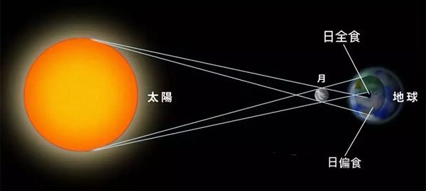 為什么會(huì)出現(xiàn)日食,日食是怎樣形成的