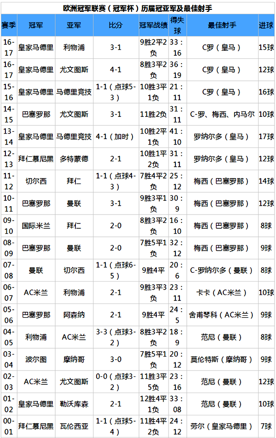 歐冠歷屆冠亞軍及最佳射手表