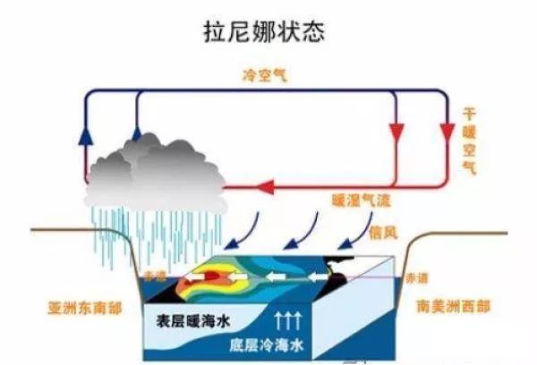 拉尼娜現(xiàn)象是什么意思,拉尼娜現(xiàn)象對我國的影響