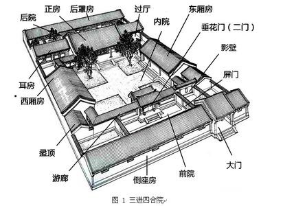 北京四合院概述